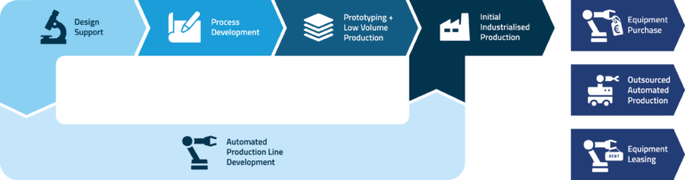Industrialisation Partner infographic airborne